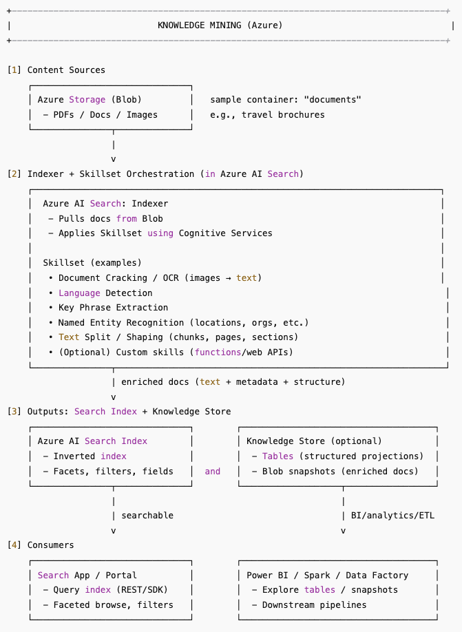 Azure Storage documents container with uploaded brochures